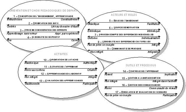 17 dimensions du scnario pdagogique (BRASSARD & DAELE, 2003, p.4)